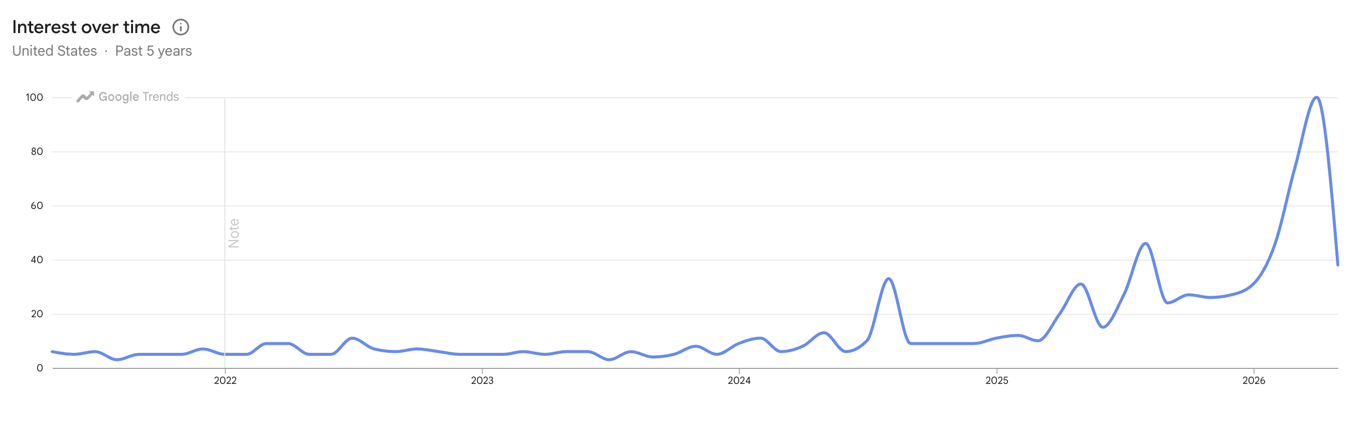 Google Trends graph showing rising search interest in "sycophancy" over the last five years