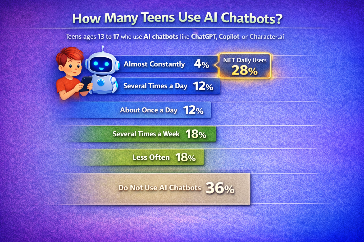 How Many Teens Use Chatbots