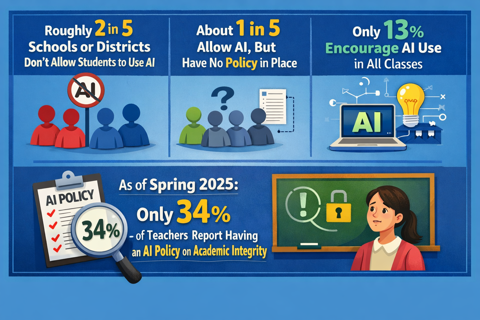 What are Schools Doing